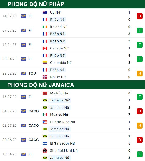 thông số đối đầu trận đấu Nữ Pháp vs Nữ Jamaica