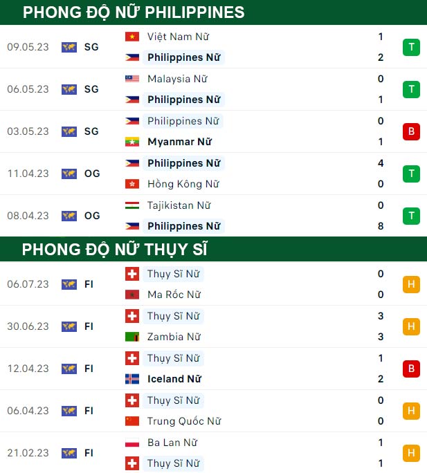 thông số đối đầu trận đấu nữ Philippines vs nữ Thụy Sĩ