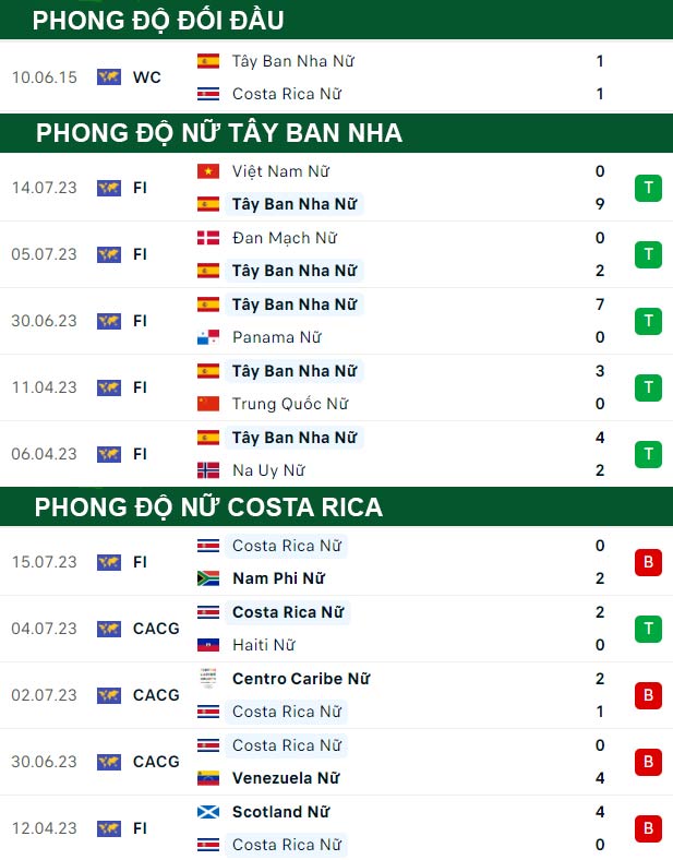 thông số đối đầu trận đấu nữ Tây Ban Nha vs nữ Costa Rica