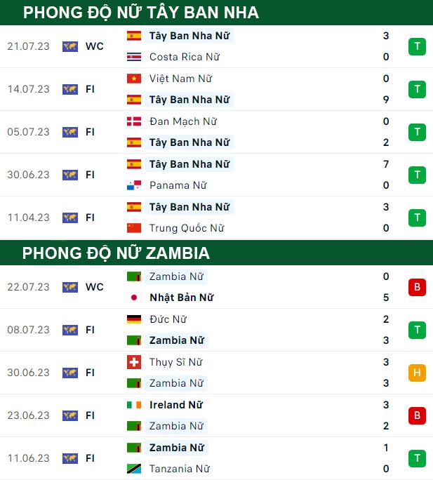 soi kèo Nữ Tây Ban Nha vs Nữ Zambia