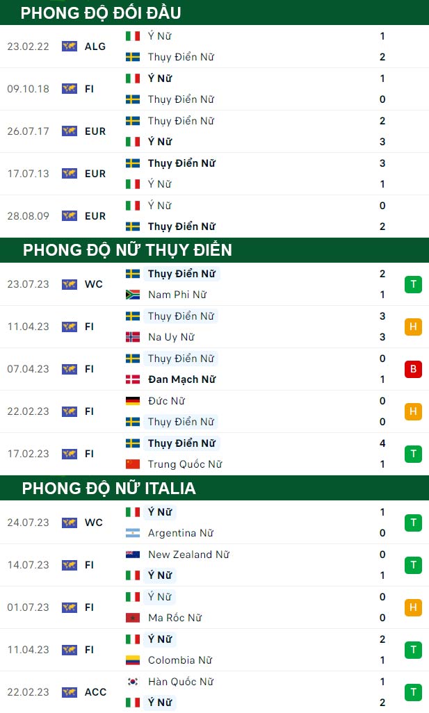 thông số đối đầu trận đấu Nữ Thụy Điển vs Nữ Italia