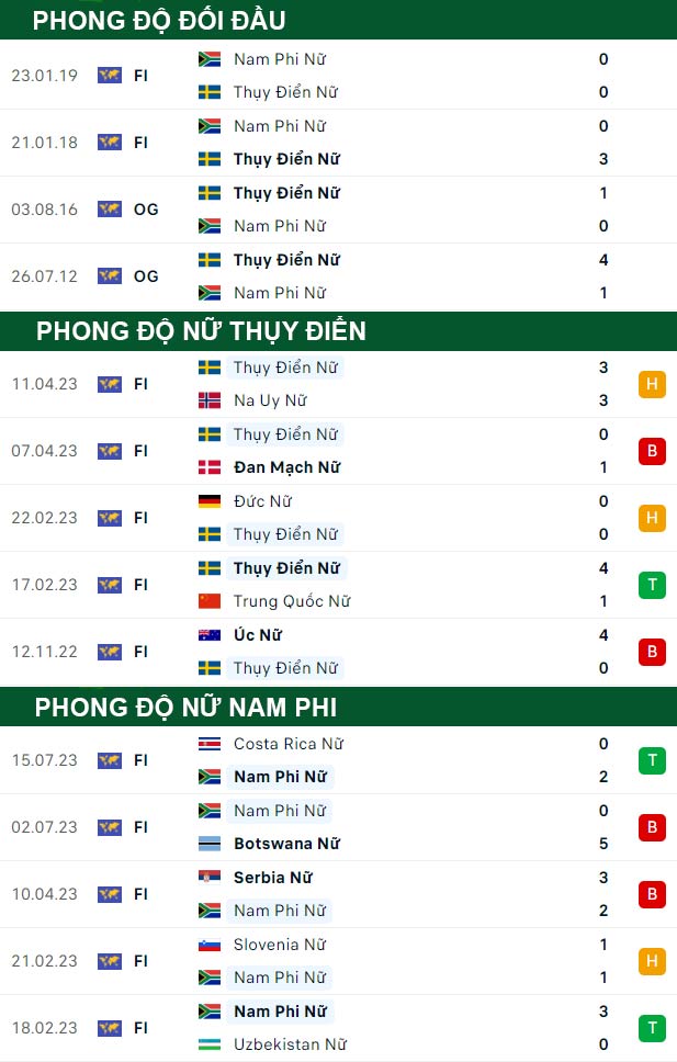thông số đối đầu trận đấu Nữ Thụy Điển vs Nữ Nam Phi