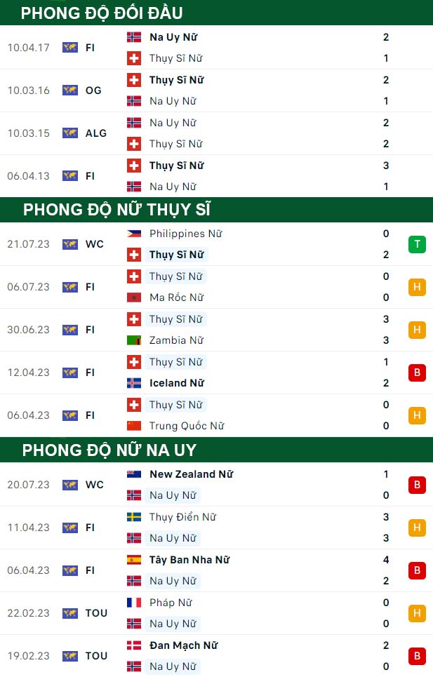 thông số đối đầu trận đấu Nữ Thụy Sĩ vs Nữ Na Uy