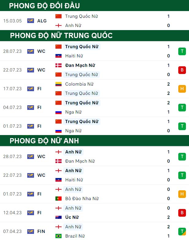 thông số đối đầu trận đấu Nữ Trung Quốc vs Nữ Anh