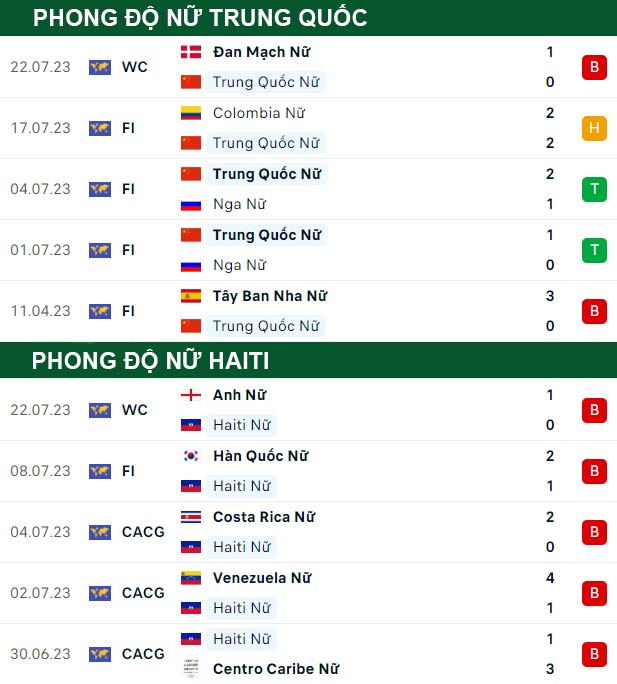 thông số đối đầu trận đấu Nữ Trung Quốc vs Nữ Haiti