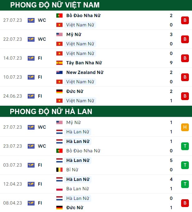 thông số đối đầu trận đấu Nữ Việt Nam vs Nữ Hà Lan