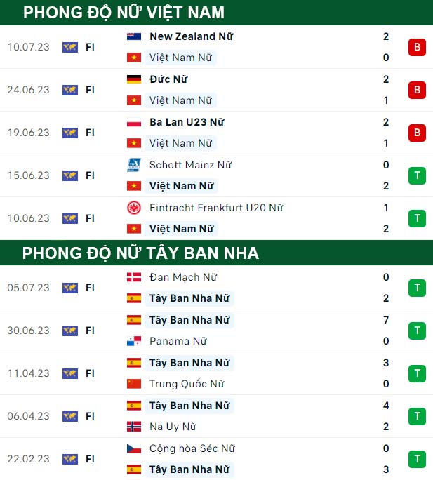 thông số đối đầu trận đấu Nữ Việt Nam vs Nữ Tây Ban Nha