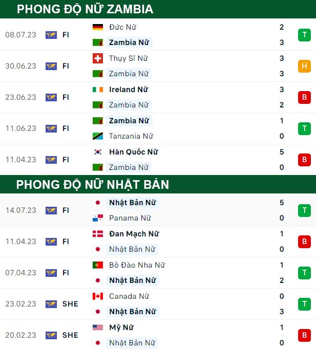 thông sốa đối đầu trận đấu Nữ Zambia vs Nữ Nhật Bản