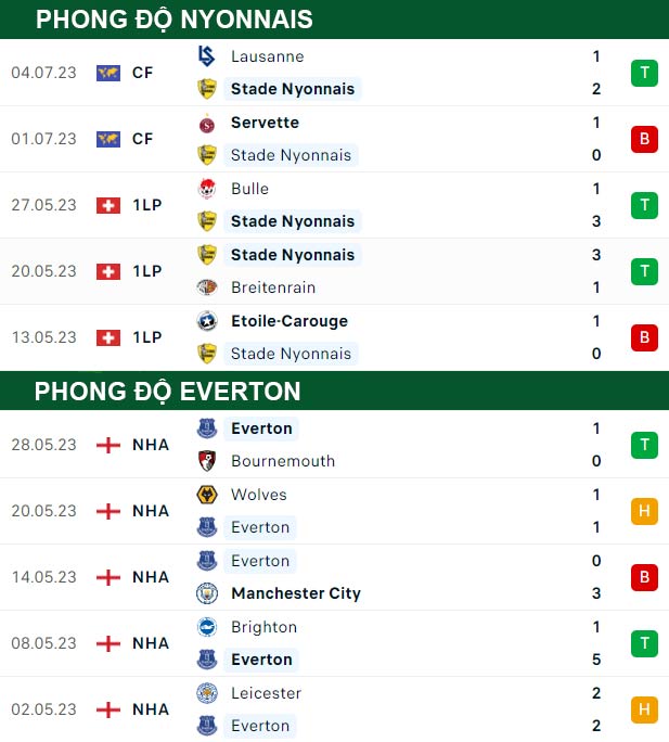 soi kèo Nyonnais vs Everton