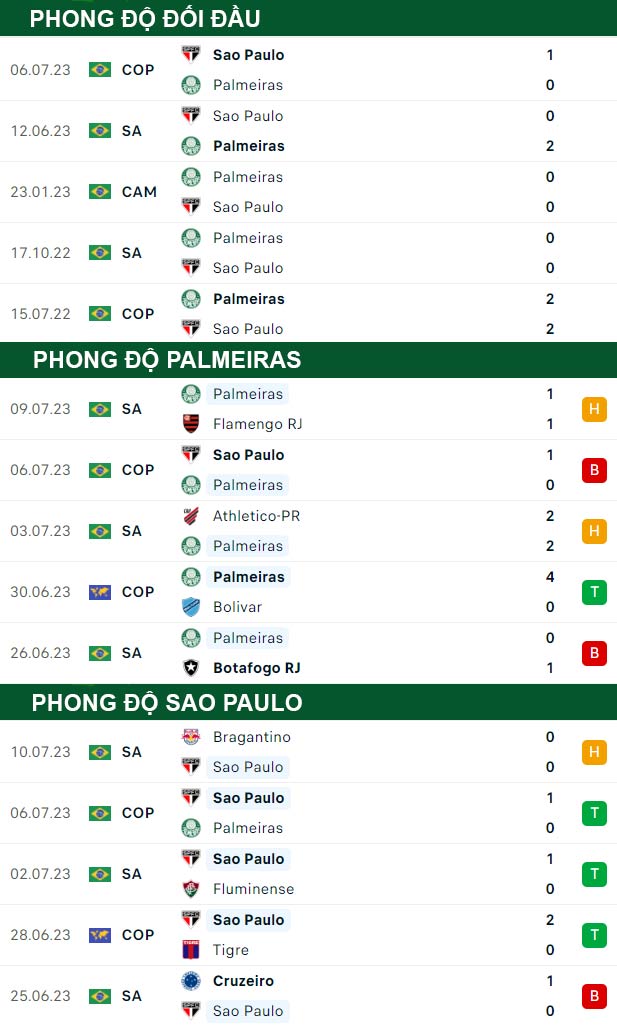 thông số đối đầu trận đấu Palmeiras vs Sao Paulo