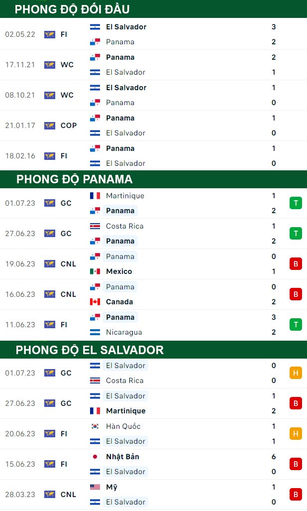 thông số đối đầu trận đấu Panama vs El Salvador
