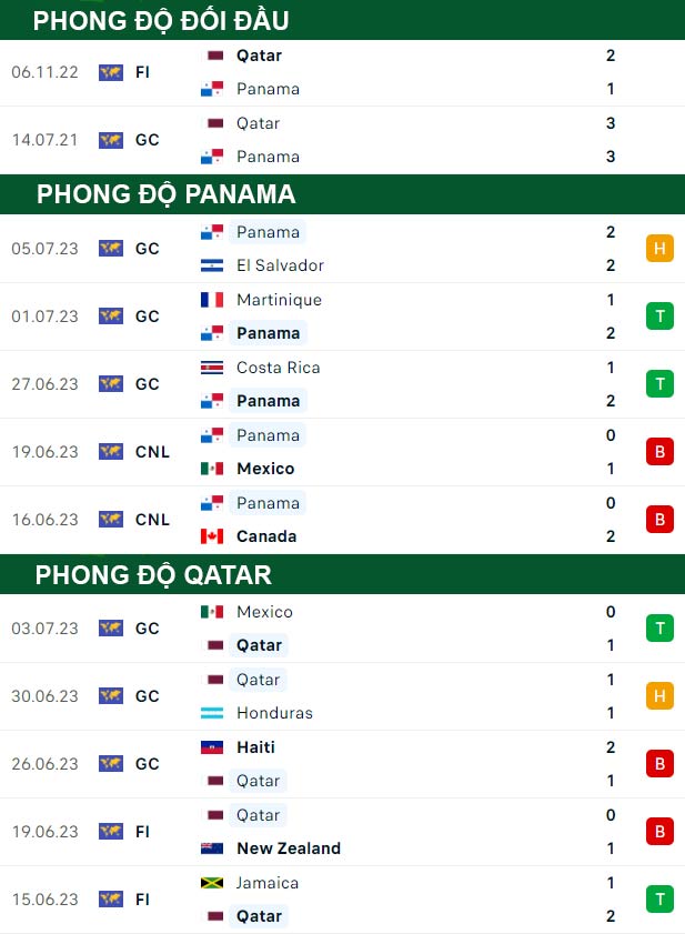 thông số đối đầu trận đấu Panama vs Qatar