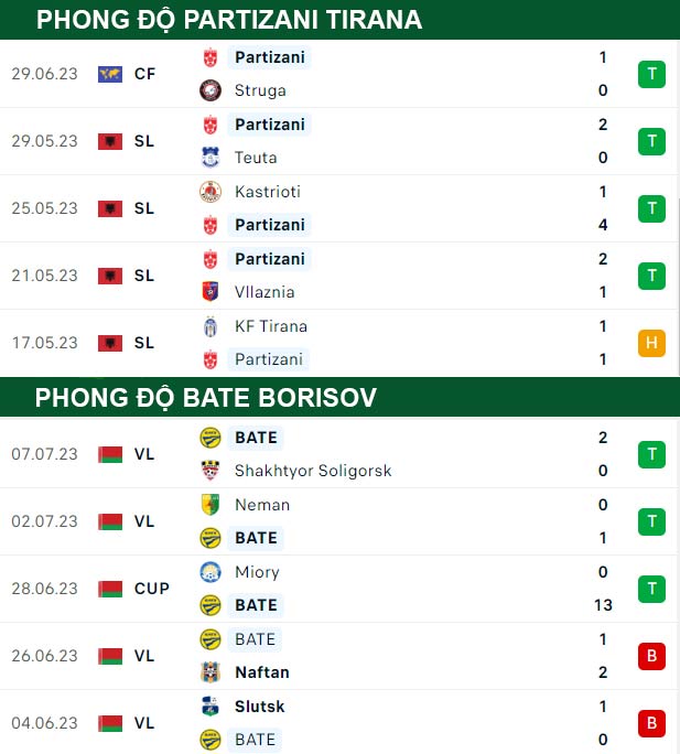 thông số đối đầu trận đấu Partizani Tirana vs BATE Borisov