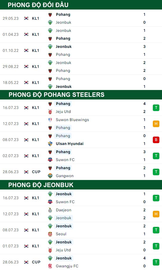 thông số đối đầu trận đấu Pohang Steelers vs Jeonbuk