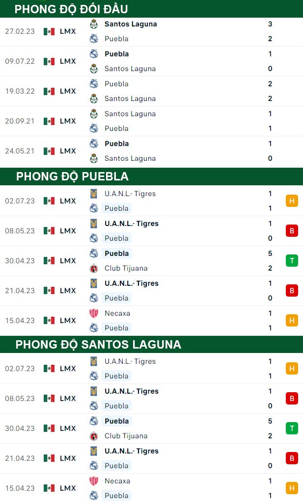 thông số đối đầu trận đấu Puebla vs Santos Laguna