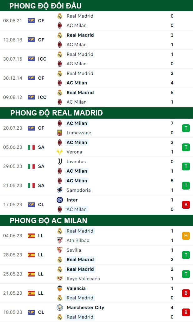 thông số đối đầu trận đấu Real Madrid vs AC Milan