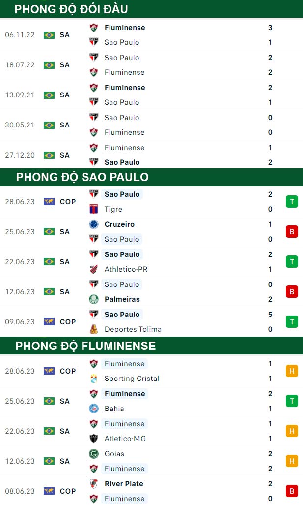 thông số đối đầu trận đấu Sao Paulo vs Fluminense