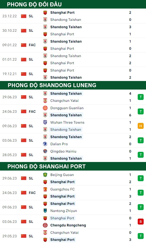 thông số đối đầu trận đấu Shandong Luneng vs Shanghai Port