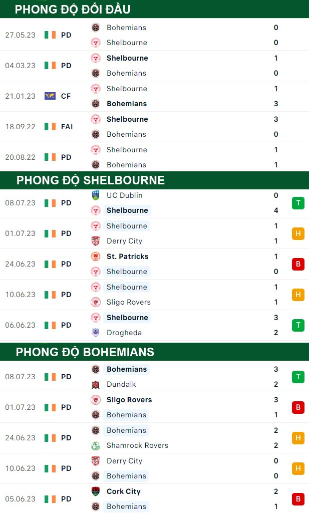 thông số đối đầu trận đấu Shelbourne vs Bohemians