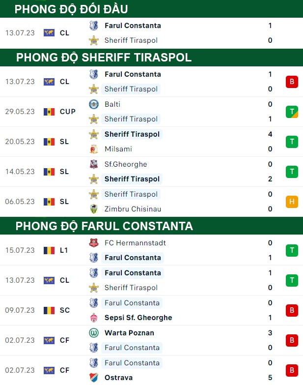thông số đối đầu trận đấu Sheriff Tiraspol vs Farul Constanta