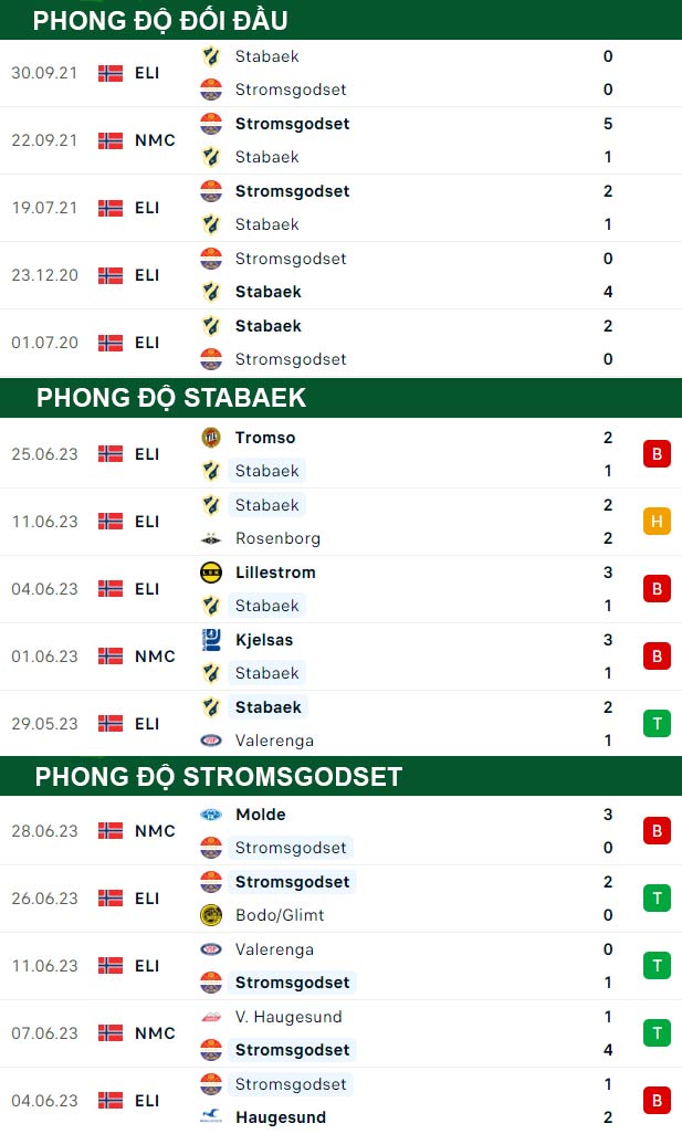 thông số đối đầu trận đấu Stabaek vs Stromsgodset