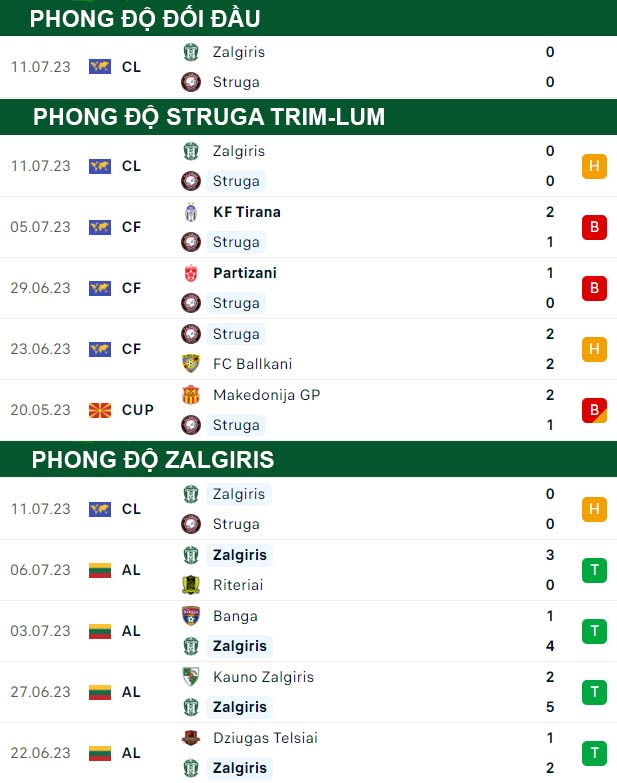 thông số đối đầu trận đấu Struga Trim-Lum vs Zalgiris