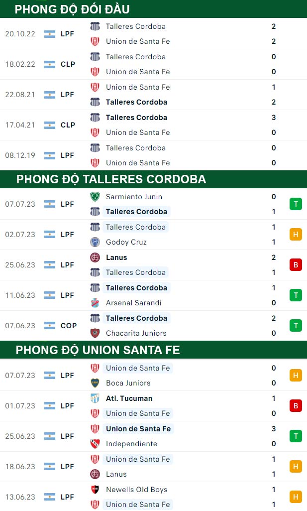 thông số đối đầu trận đấu Talleres Cordoba vs Union Santa Fe
