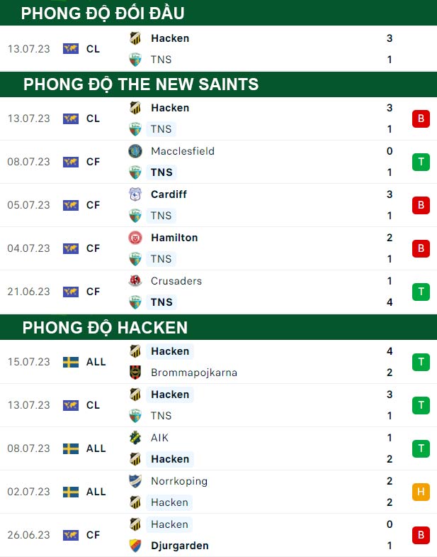 thông số đối đầu trận đấu The New Saints vs Hacken