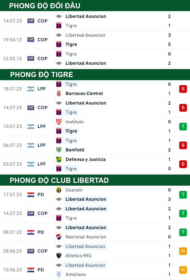 thông số đối đầu trận đấu Tigre vs Club Libertad