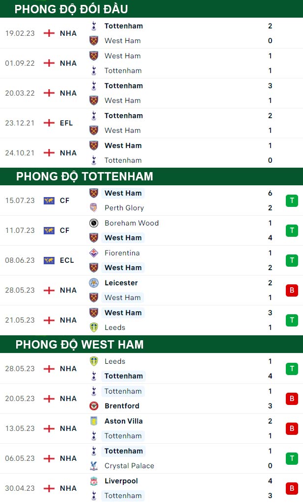 thông số đối đầu trận đấu Tottenham vs West Ham
