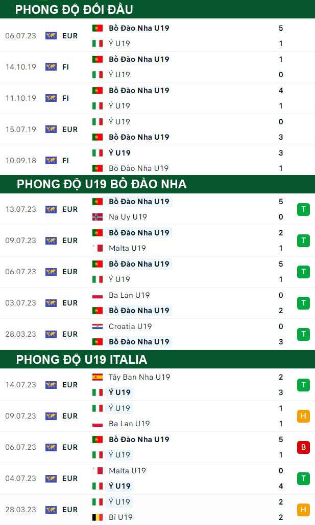 thông số đối đầu trận đấu U19 Bồ Đào Nha vs U19 Italia