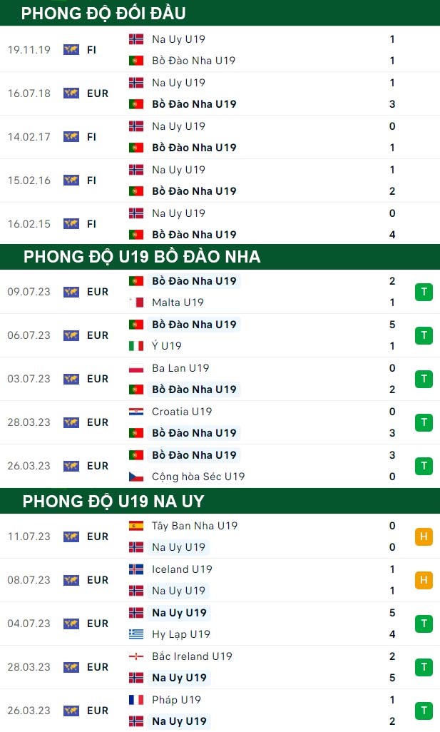 thông số đối đầu trận đấu U19 Bồ Đào Nha vs U19 Na Uy