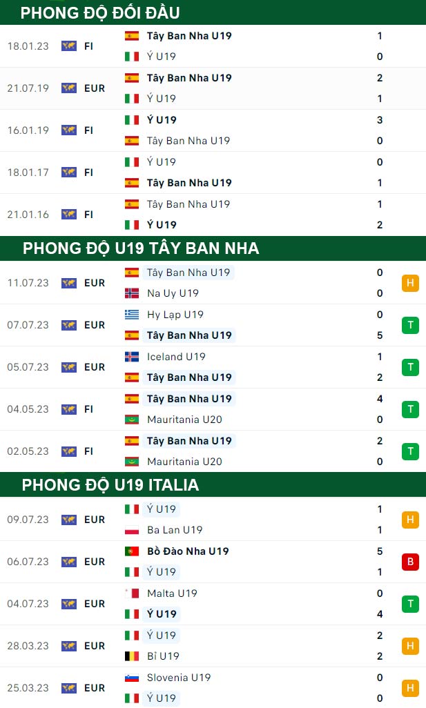 thông số đối đầu trận đấu U19 Tây Ban Nha vs U19 Italia