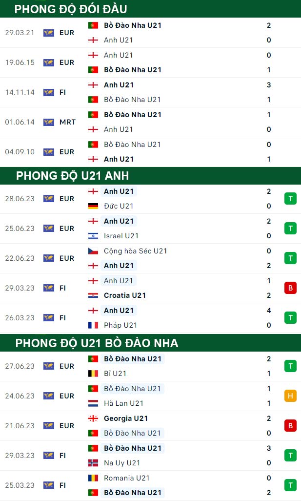 thông số đối đầu trận đấu U21 Anh vs U21 Bồ Đào Nha