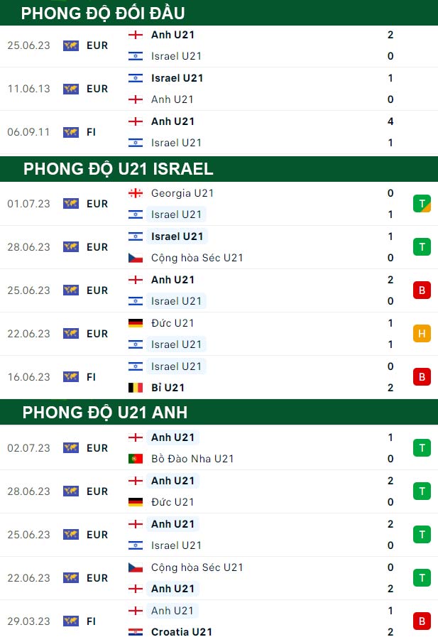 thông số đối đầu trận đấu U21 Israel vs U21 Anh