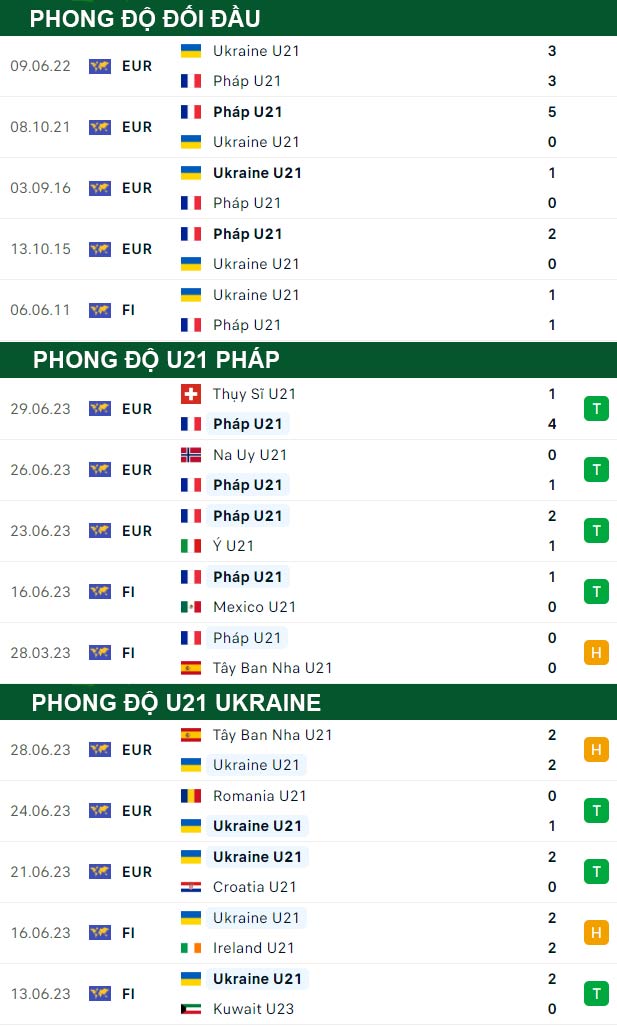thông số đối đầu trận đấu U21 Pháp vs U21 Ukraine