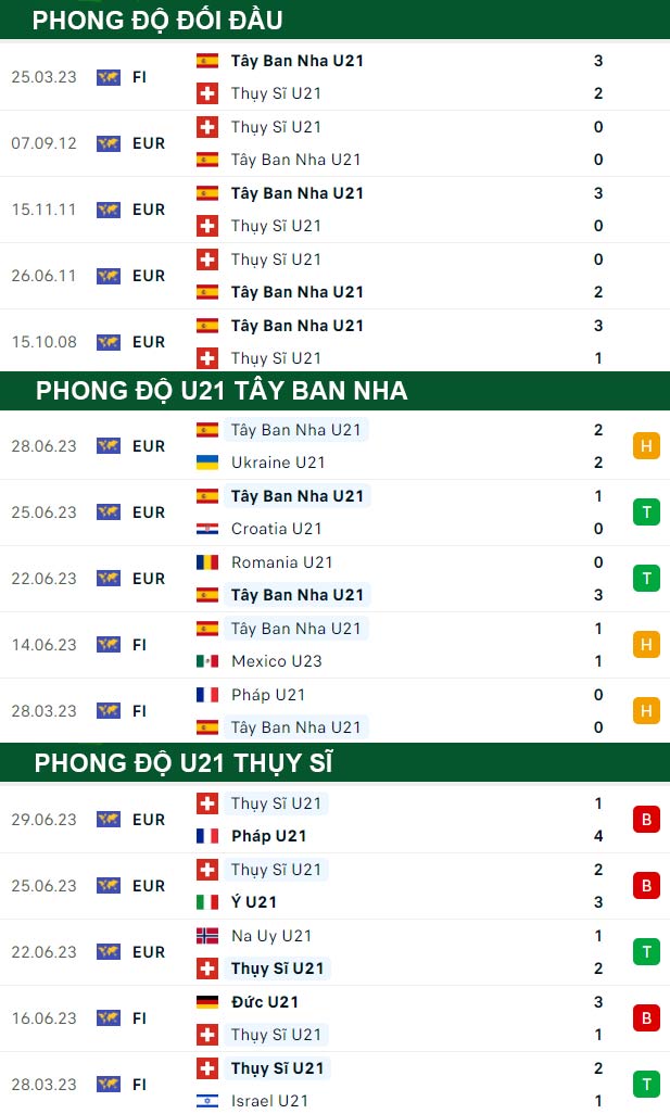 thông số đối đầu trận đấu U21 Tây Ban Nha vs U21 Thụy Sĩ