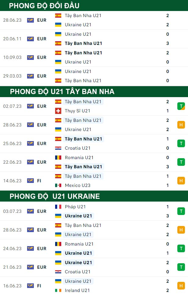 thông số đối đầu trận đấu U21 Tây Ban Nha vs U21 Ukraine