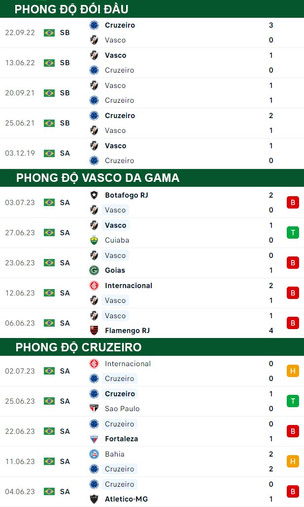 thông số đối đầu trận đấu Vasco da Gama vs Cruzeiro