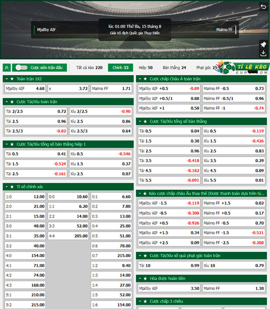 chi tiết kèo đấu Mjallby vs Malmo