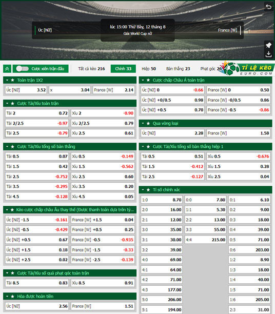 chi tiết kèo đấu Nữ Anh vs Nữ Colombia