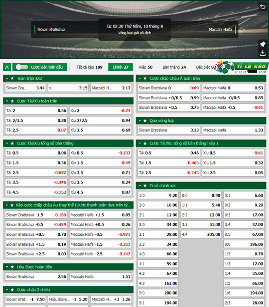 chi tiết kèo đấu nữ Slovan Bratislava vs Maccabi Haifa