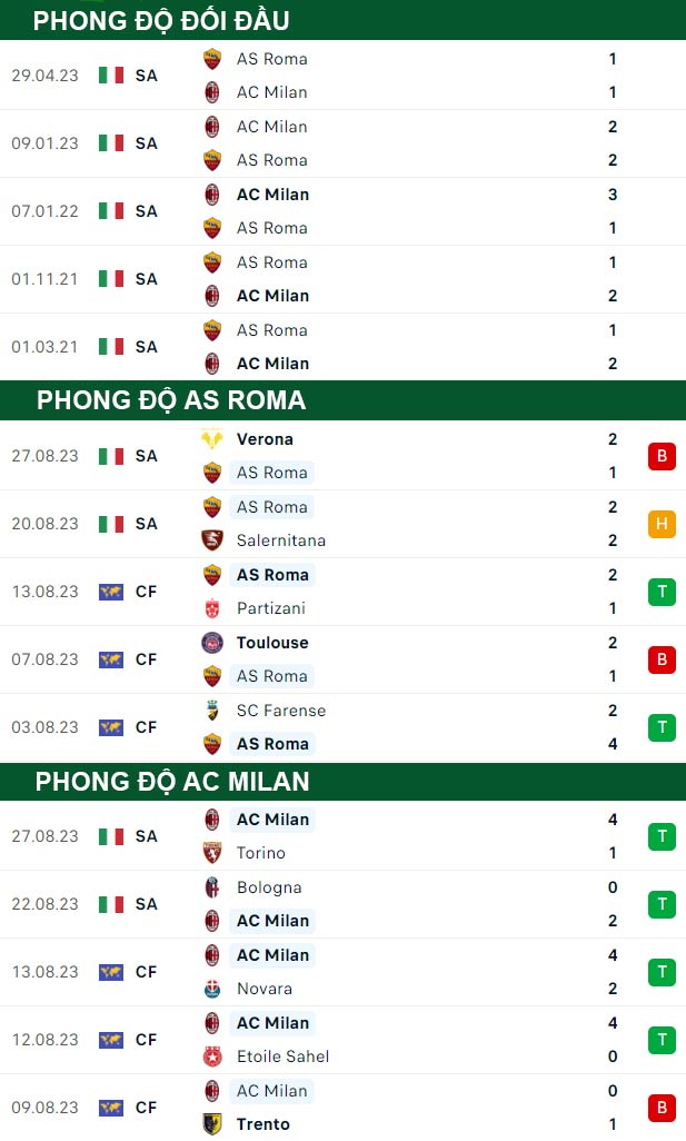 thông số đối đầu trận đấu AS Roma vs AC Milan