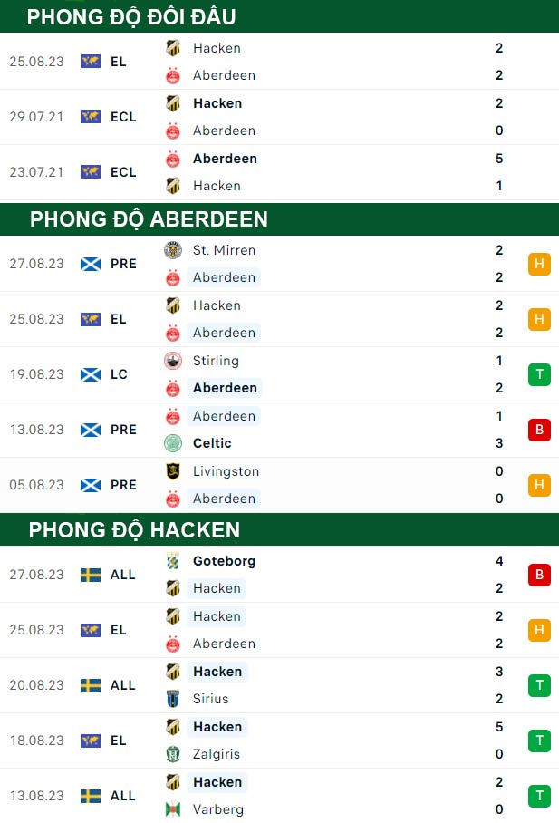 thông số đối đầu trận đấu Aberdeen vs Hacken