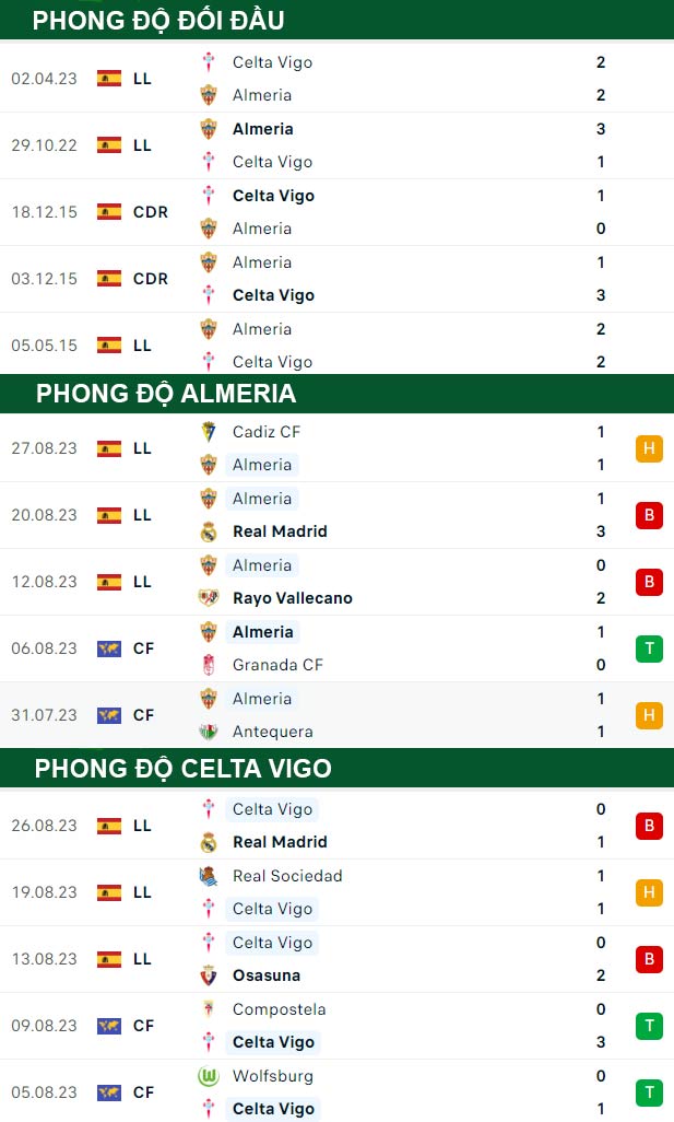 thông số đối đầu trận đấu Almeria vs Celta Vigo