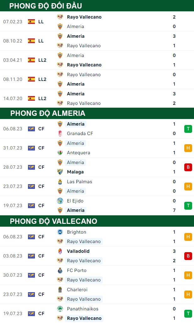 thông số đối đầu trận đấu Almeria vs Vallecano