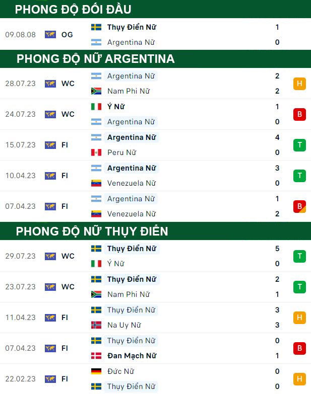 thông số đối đầu trận đấu Nữ Argentina vs Nữ Thụy Điển