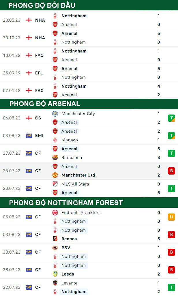 thông số đối đầu trận đấu Arsenal vs Nottingham