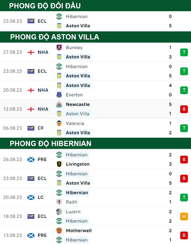 thông số đối đầu trận đấu Aston Villa vs Hibernian