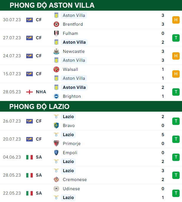 thông số đối đầu trận đấu Aston Villa vs Lazio